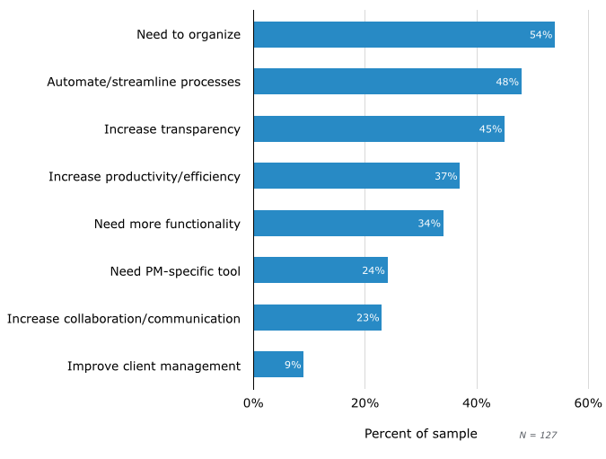 Top Reasons for Evaluating New Software for the First Time
